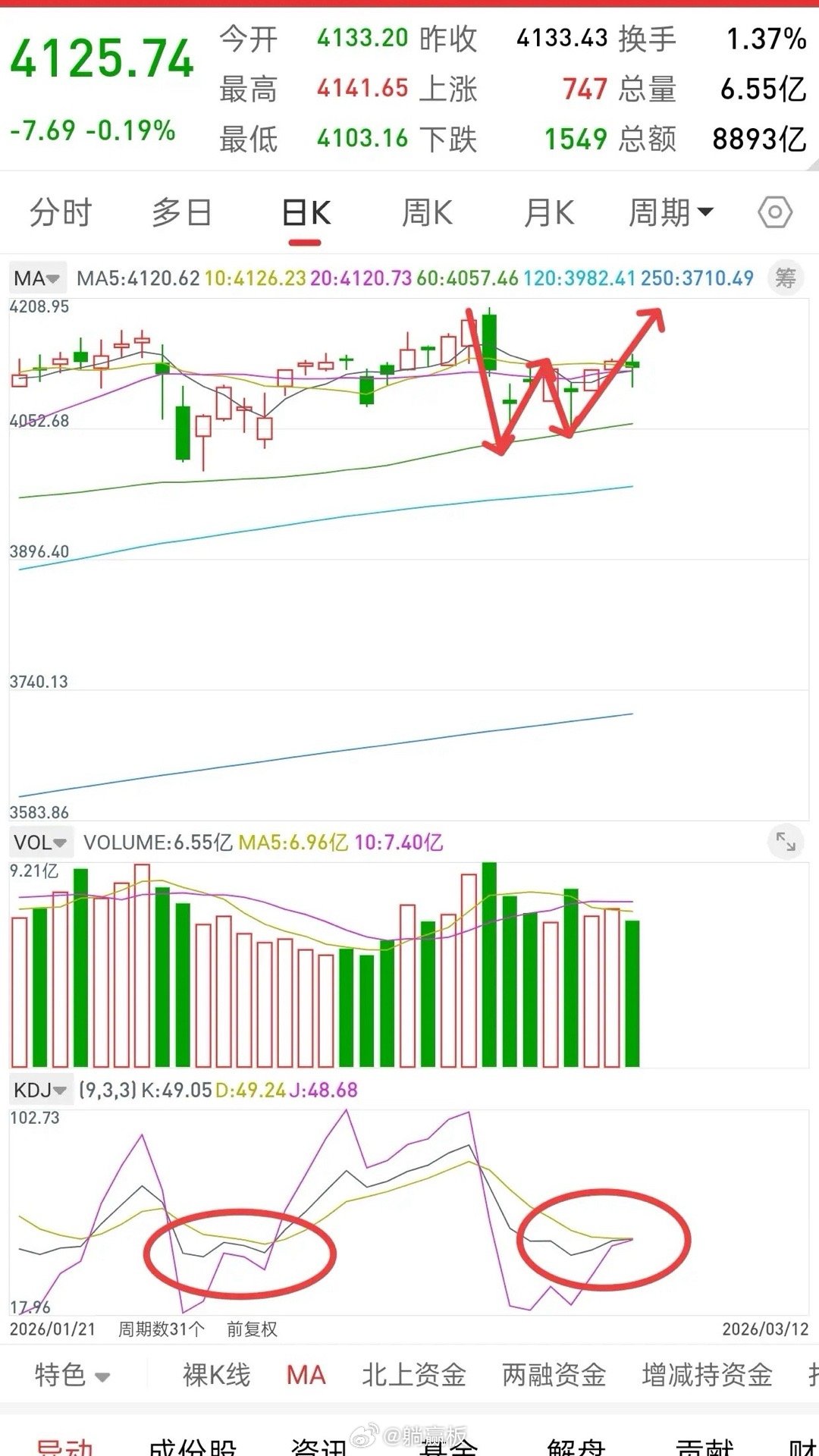 A股，午后探底回升，后市行情会如何演绎？洗盘是为了后面拉升做准备，不要一遇到洗盘