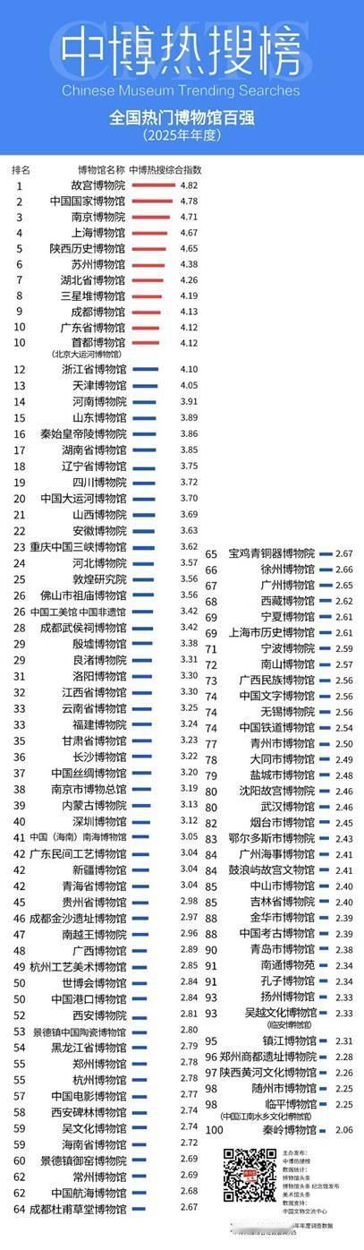 四川博物馆有多火?三星堆、成博双双进入全国前十


文博热、非遗热……公众对中华