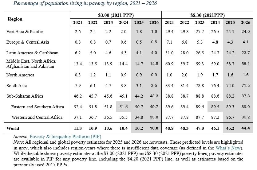 【全球各地区贫困率调研：2021-2026】
1、根据贫困与不平等平台 (PIP