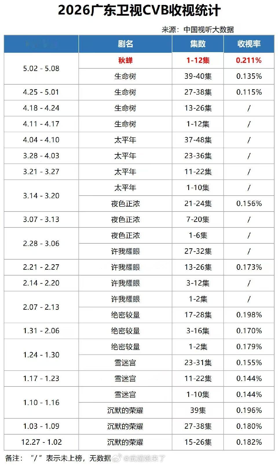 《秋蝉》真的带飞广东卫视