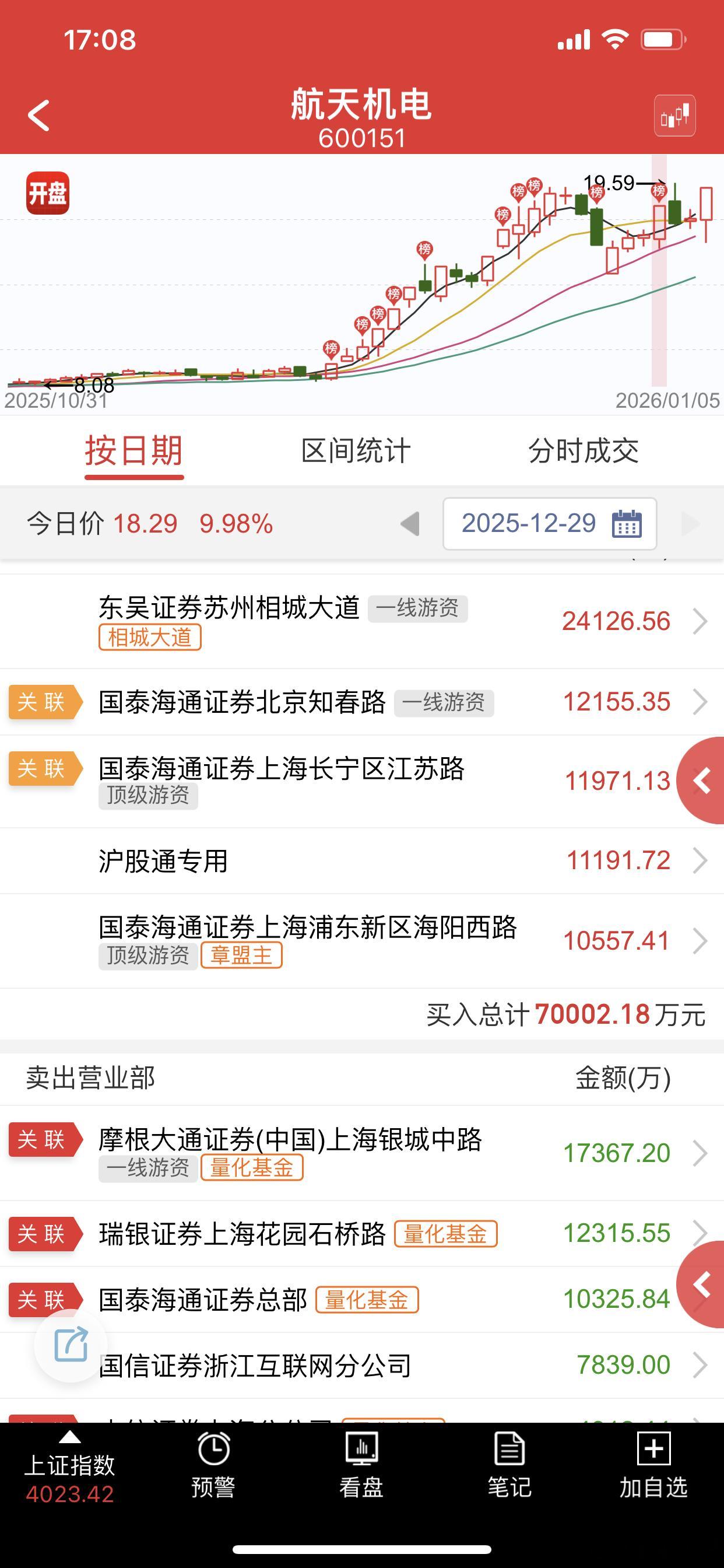 下午最强的大哥，排队了，可惜手速慢了没敢扫 