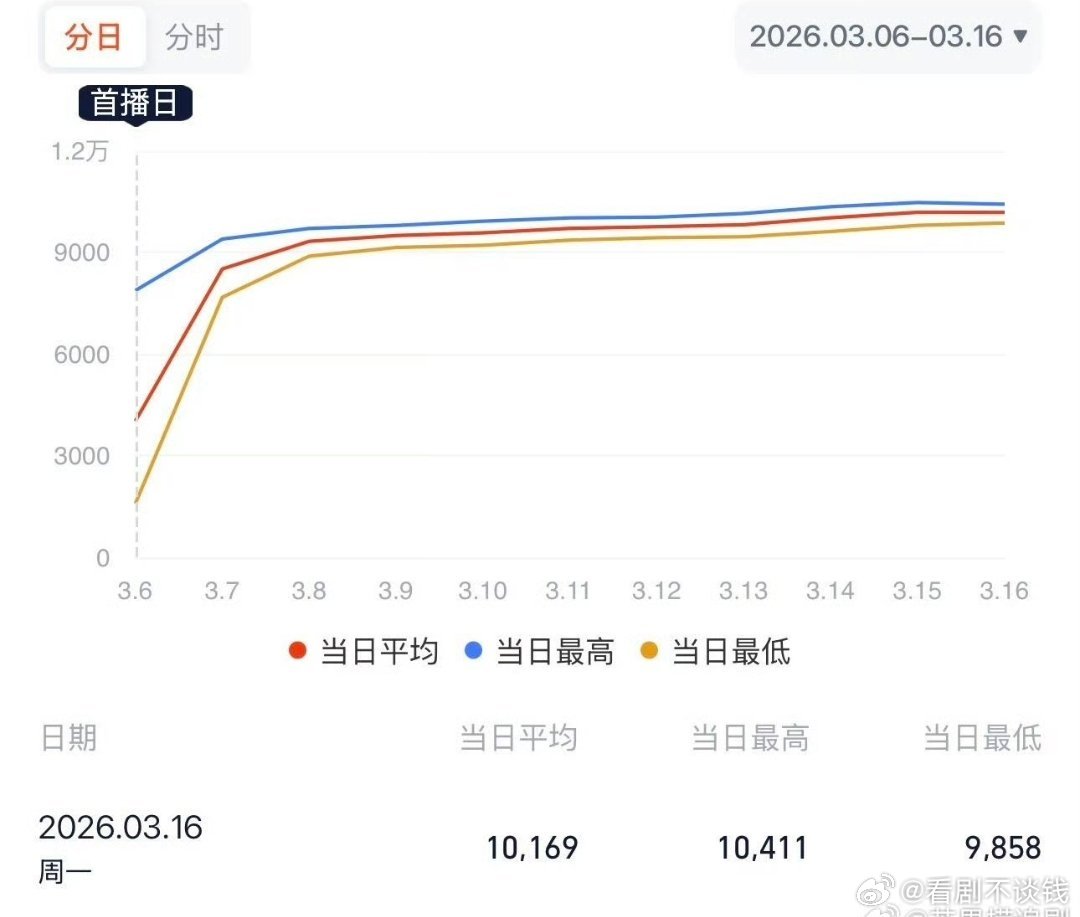 这个逐玉就这样优秀，云合新高，工作日单更，依然双平台破万张凌赫田曦薇牛 