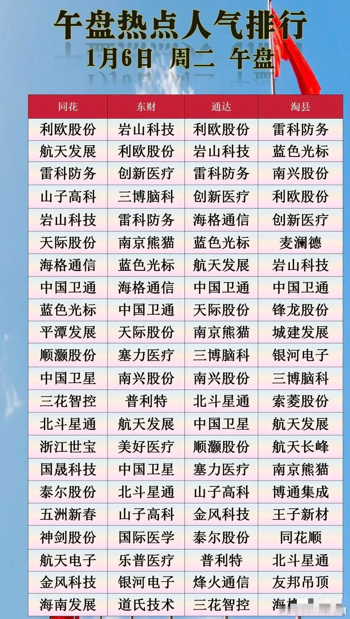 今日午盘四大平台人气榜梳理分析！1月6日午盘，四个主流平台（同花、东财、通达、淘