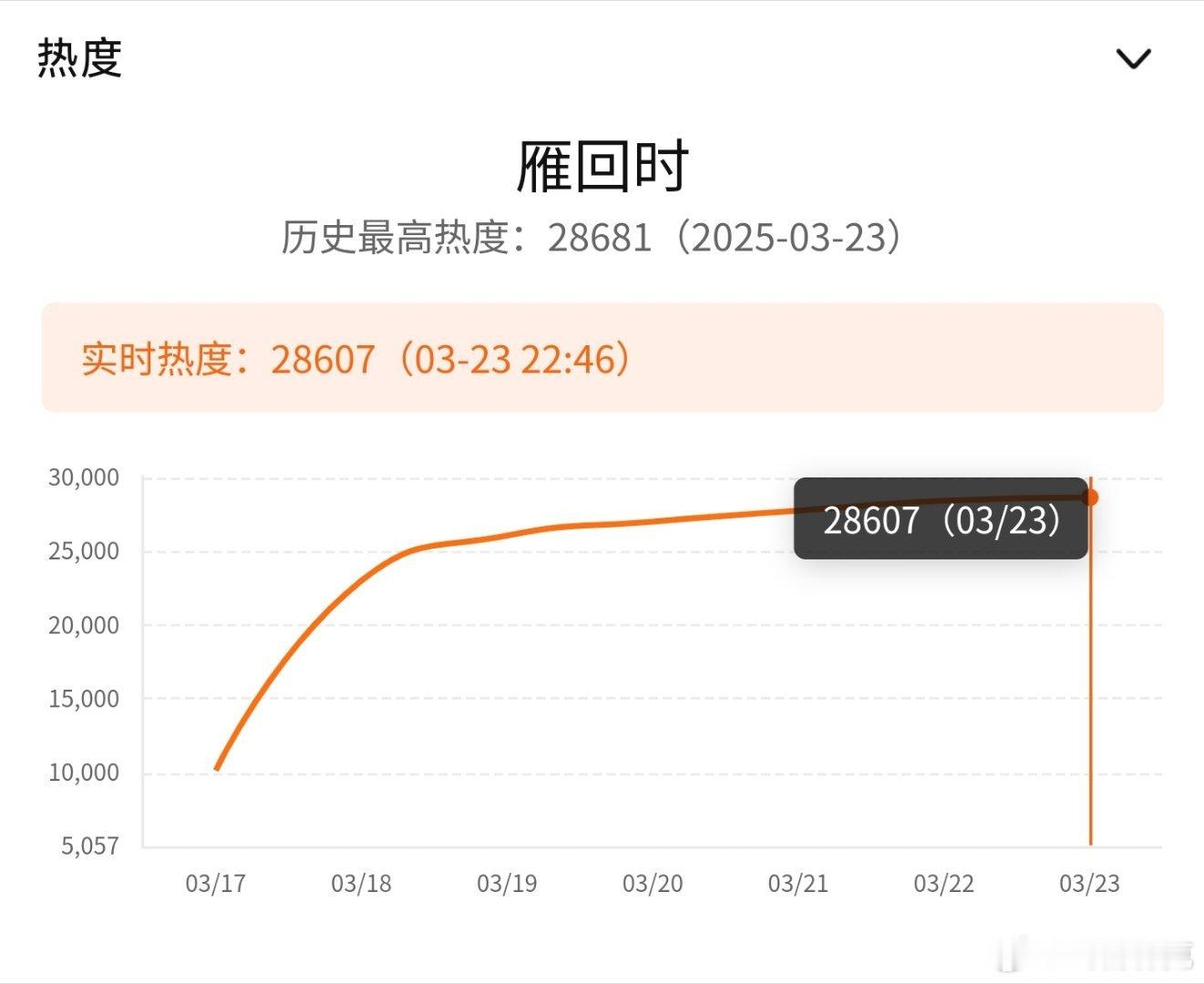 雁回时今晚热度峰值28681，可惜主演没再发红包的机会[doge] ​​​