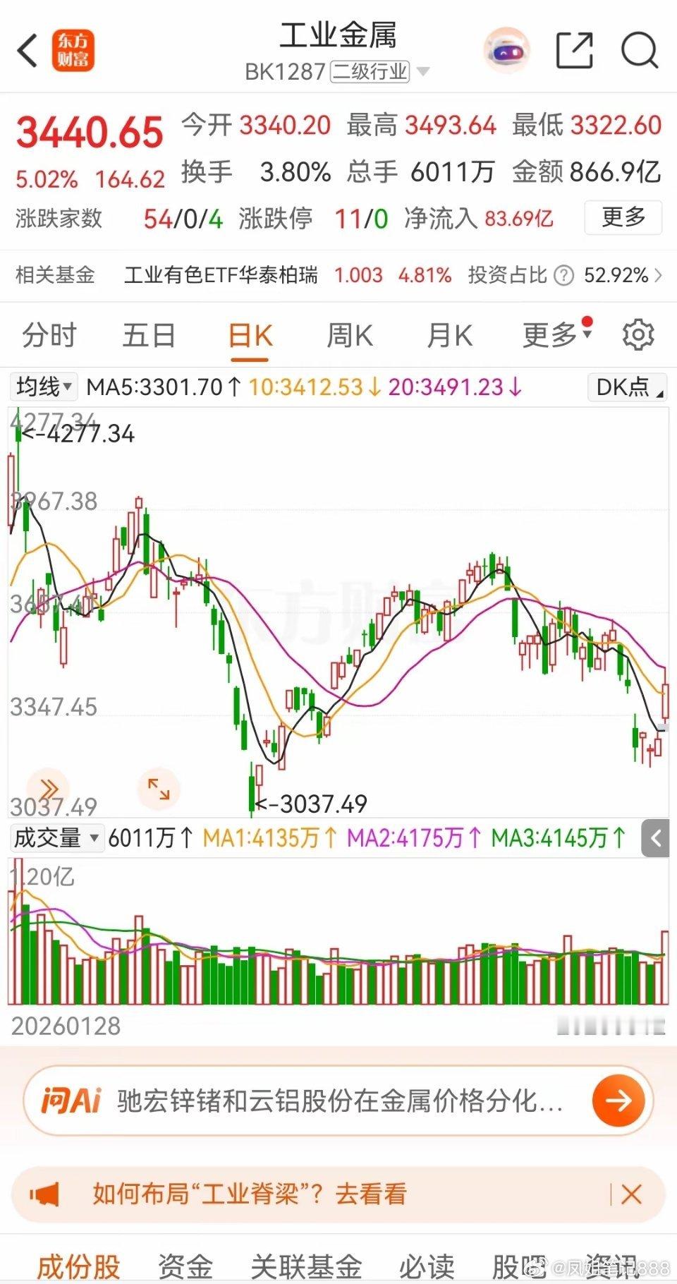 洛阳钼业连续两天在底部反弹，周五高开后，整个上午都在中高位震荡横盘，午后封死涨停