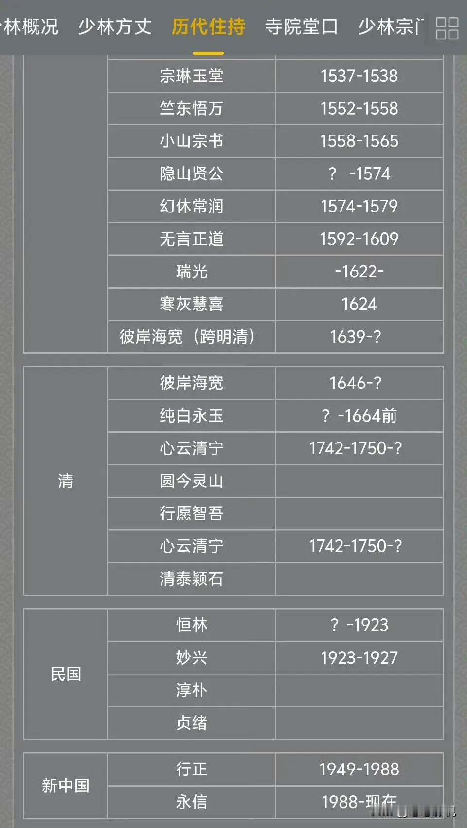 少林寺住持释永信被查
据少林寺官网，少林寺自新中国成立以来只有两任方丈，分别是释