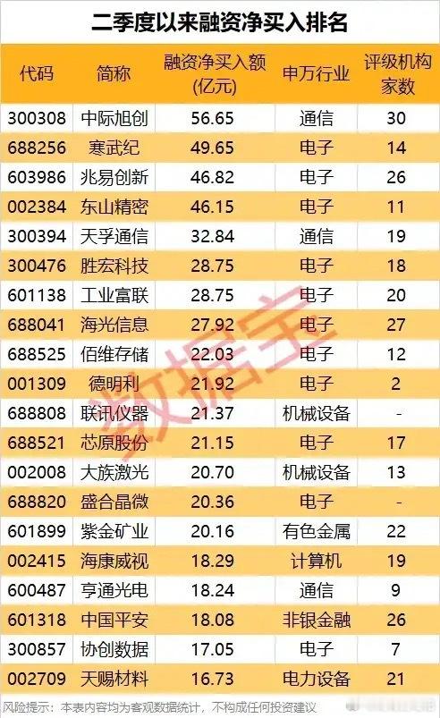 杠杆资金抢筹风向标！二季度融资净买入TOP20核心标的全解析本次梳理为二季度以来