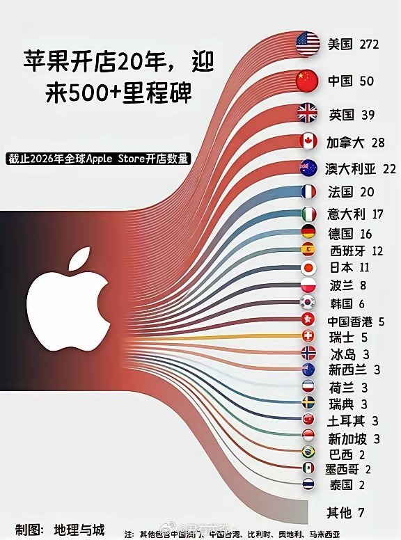 全球Apple Store开店数量1. 美国：272家（断层第一）2. 中国大陆