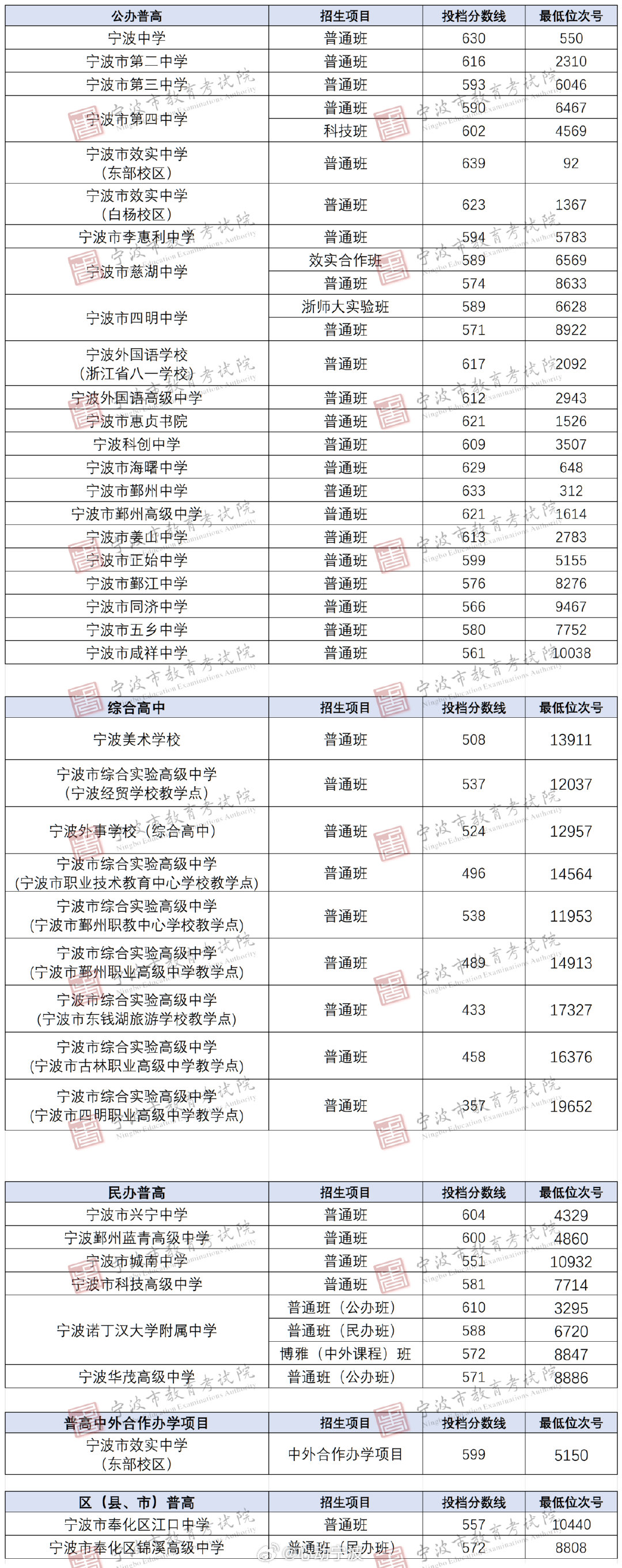 宁波市直属普高二批投档线公布 今日15时，2026年宁波市直属普通高中第二批次统