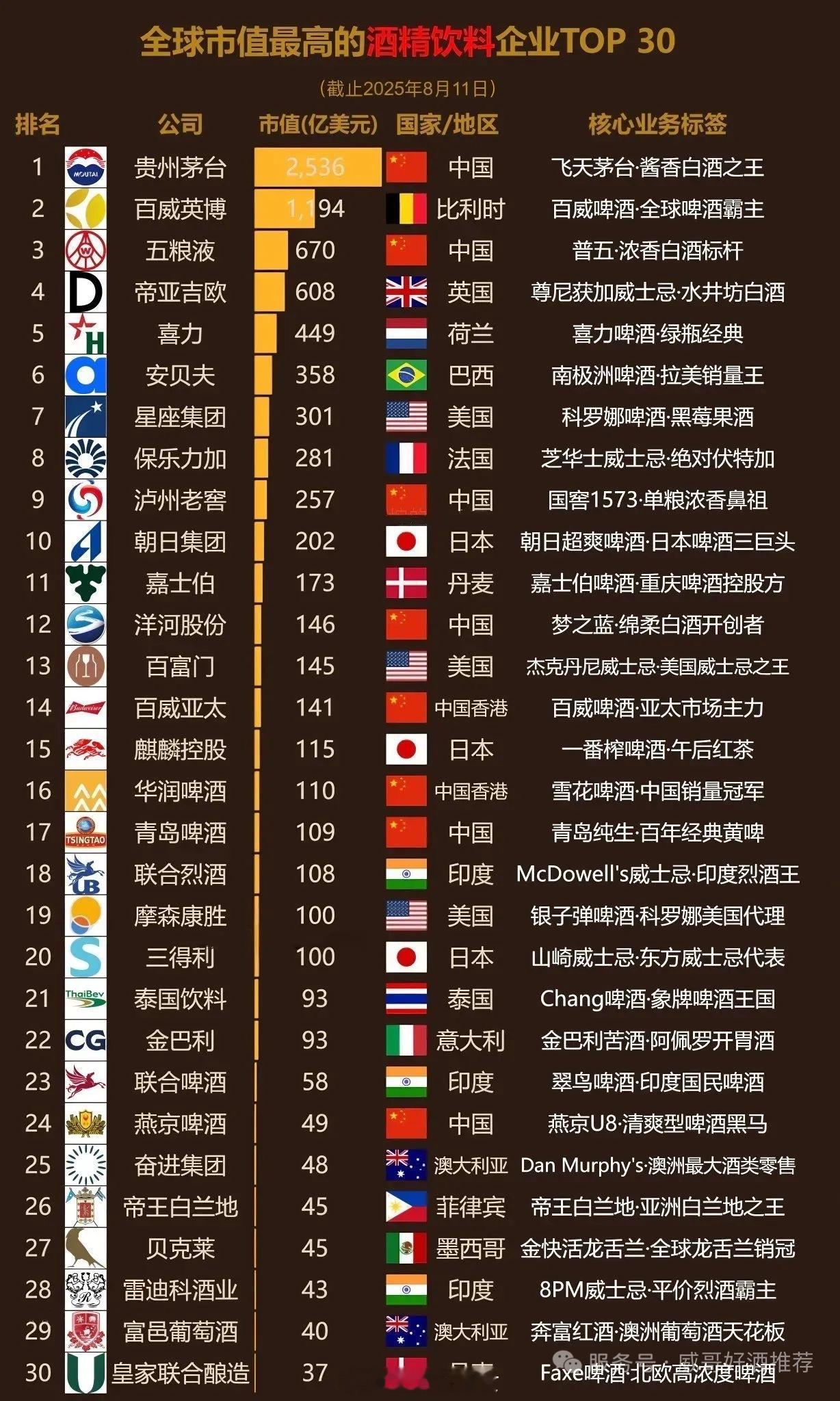 全球酒企市值排行前30名，我国茅台以2536亿美元市值稳占榜一[不愧是你] ​​