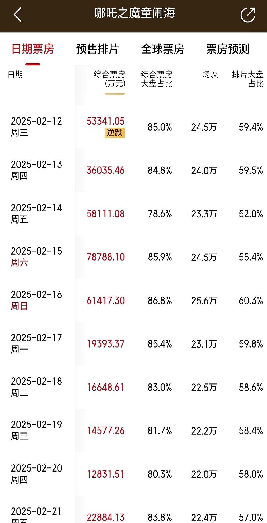 如果《疯狂动物城2》放在春节档，能超越哪吒2的票房吗？

这事儿根本没悬念。想当
