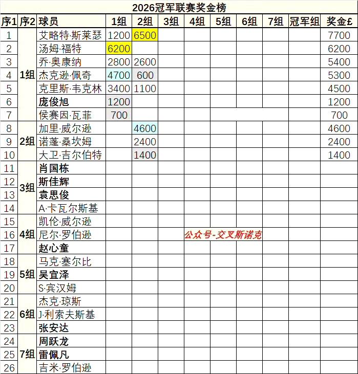 斯诺克冠军联赛已决出两个小组冠军，第一小组冠军汤姆福德，第二小组冠军斯莱塞。每个