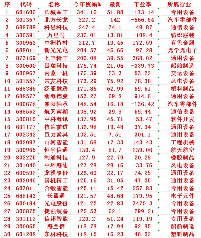军工概念，2025年以来涨幅最多的30名单

序 名称 今年涨幅%
1 长城 3