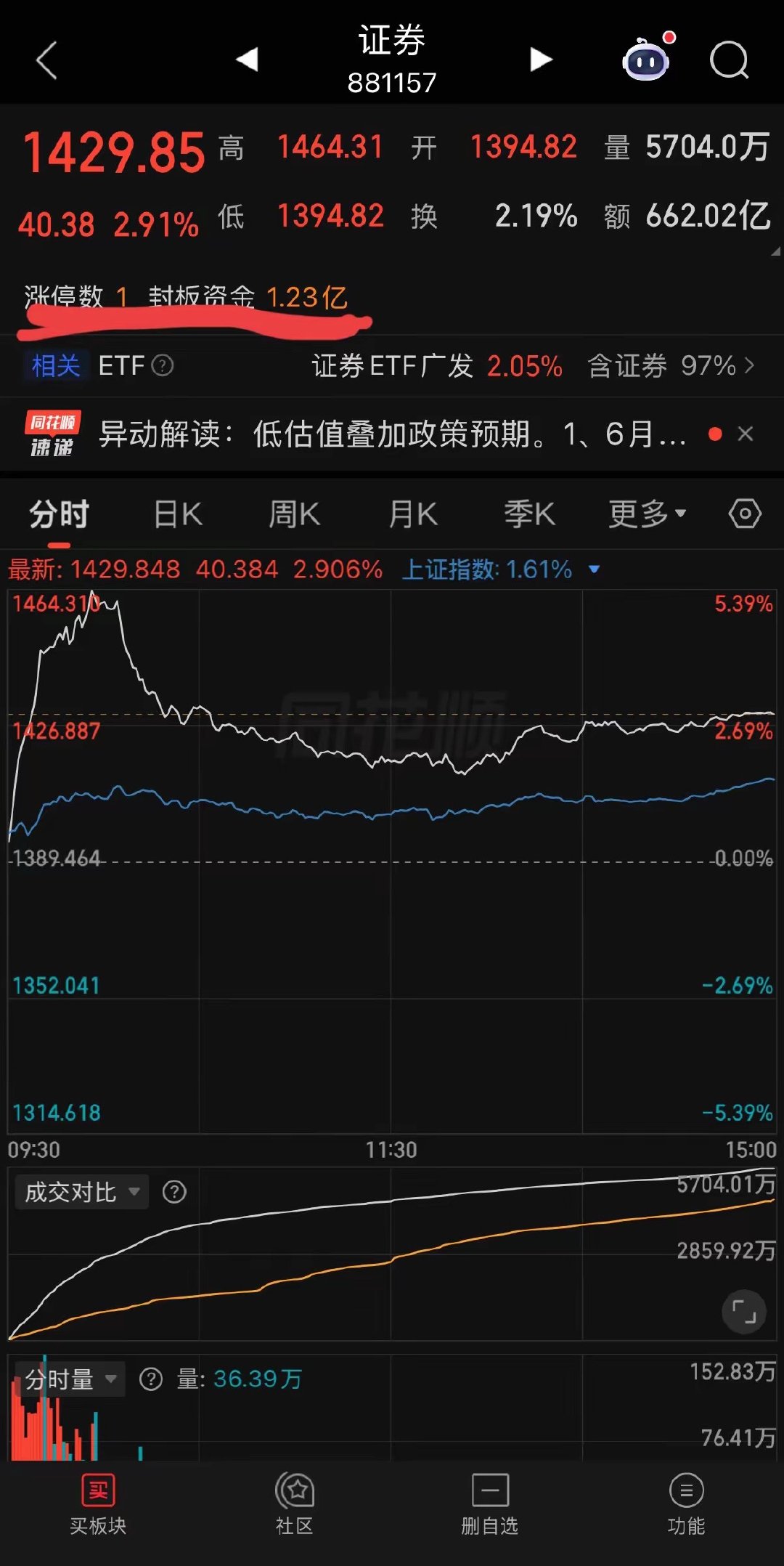 关于证券板块，只看两张图，就知道明天的结果。早盘证券高开半小时就蔫了，老登相十足