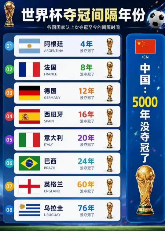 世界杯夺冠时隔年份，
五千年没夺冠了。
这个太过分了，
我们夺冠的时候他们还不知