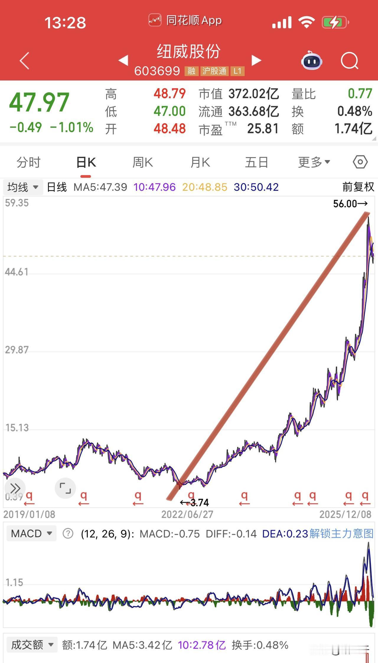 机器人再度走强，
封板的五洲新春寓意大于实际意义。
江苏雷利、绿的谐波再度翻红，