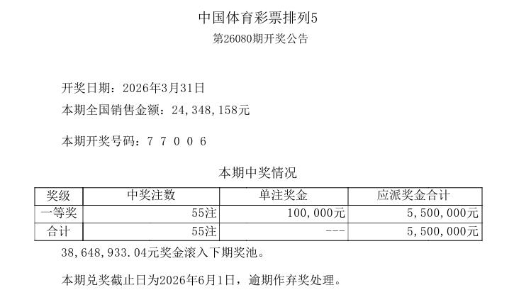 今晚开奖的排列五爆冷，一等奖仅开出55注，本期爆冷的原因可能和又开出一组二同号码