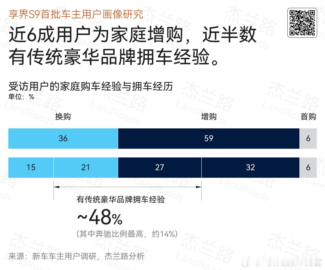 杰兰路发布了享界S9首批车主的画像报告，有些数据打破了大家对选择旗舰轿车用户的“