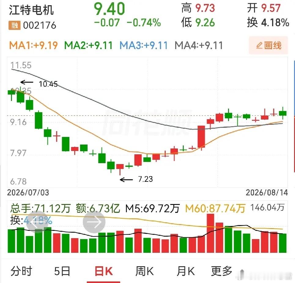 张家界，国星光电，天润乳业，江特电机。都不是什么主流板块，横着，躺着，不干活。 
