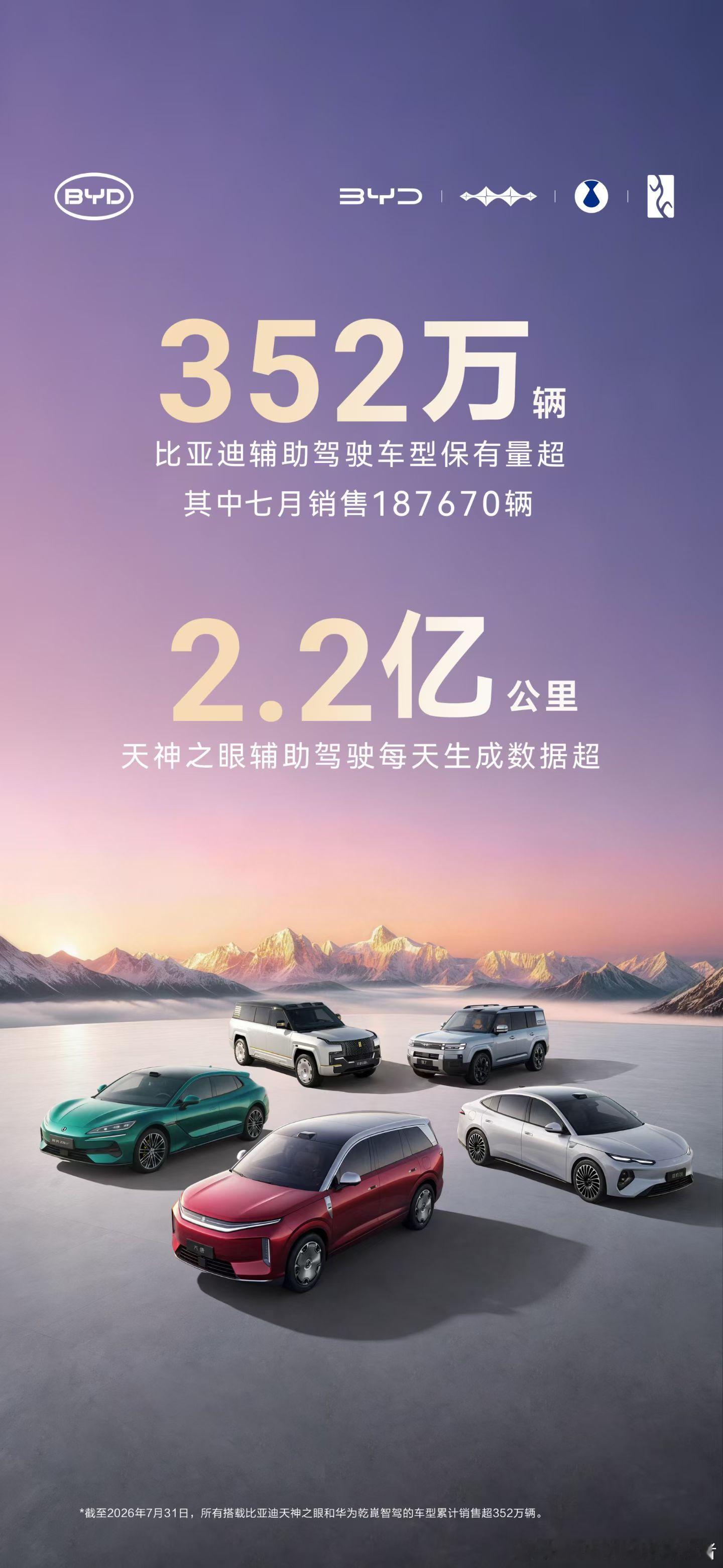 比亚迪天神之眼辅助驾驶车型保有量超过352万，每天生成数据超过2.2亿公里。只能