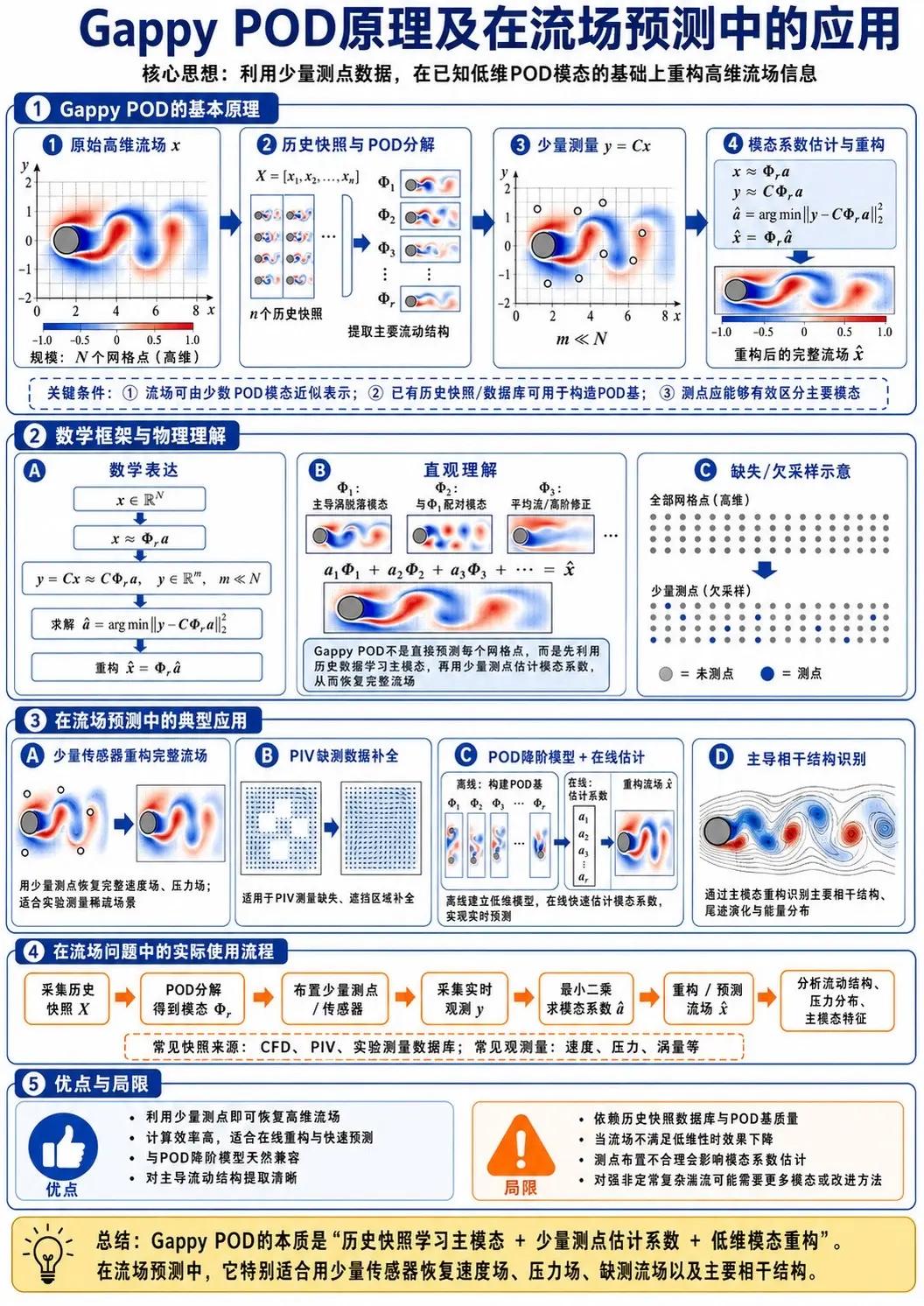 【压缩感知及gappypod应用】每天学习一点点^_^