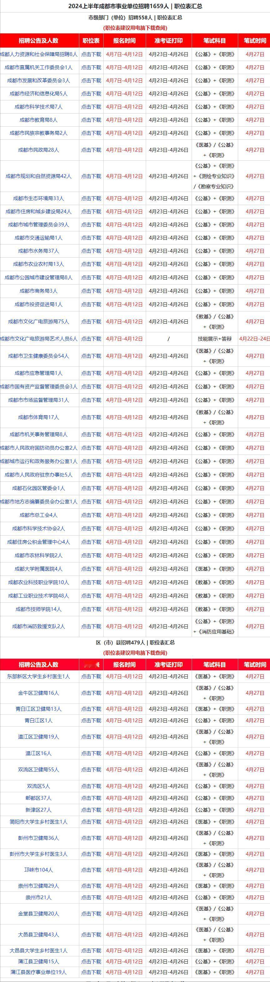 2024上半年成都市、资阳市事业单位报名开启！
成都招聘1659人、资阳市招聘1