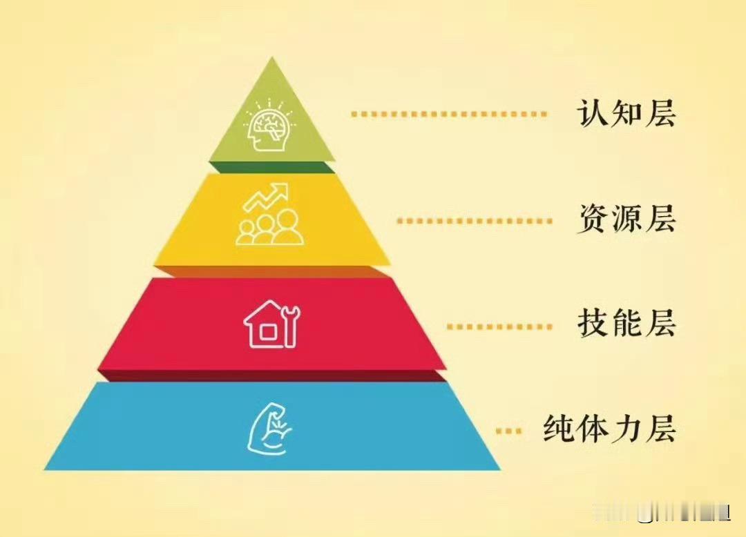 赚钱的八个层级：
​1、靠体力赚钱叫生存 
​2、靠技能赚钱叫谋生 
​3、靠信