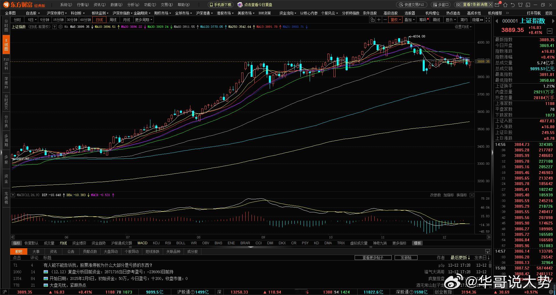 昨天就跟咱们散户朋友们说拿住筹码等爆发！果然今天大盘直接整了波“深V反转”的名场
