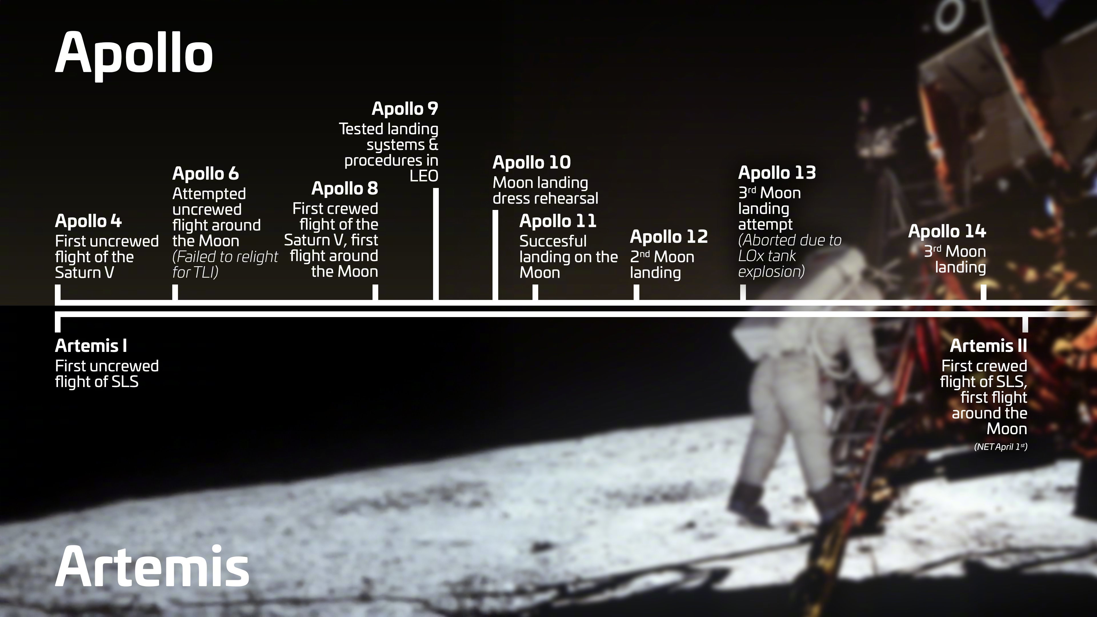 阿波罗与阿尔忒弥斯时间线对比，如果我们将阿波罗4号（土星五号火箭的首次飞行）与阿