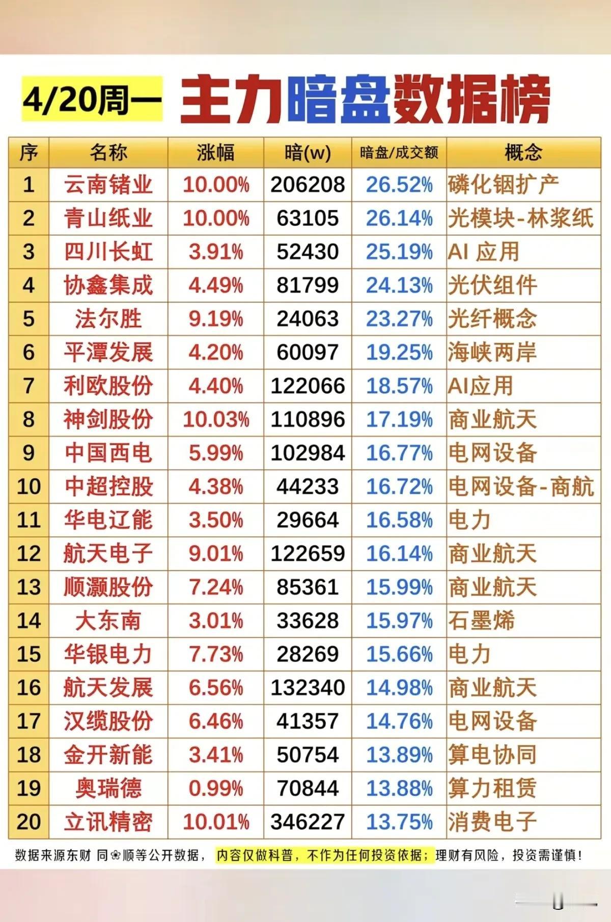 4月20日周一主力暗盘资金净流入top20梳理！

今日个股暗盘成交占比普遍偏高