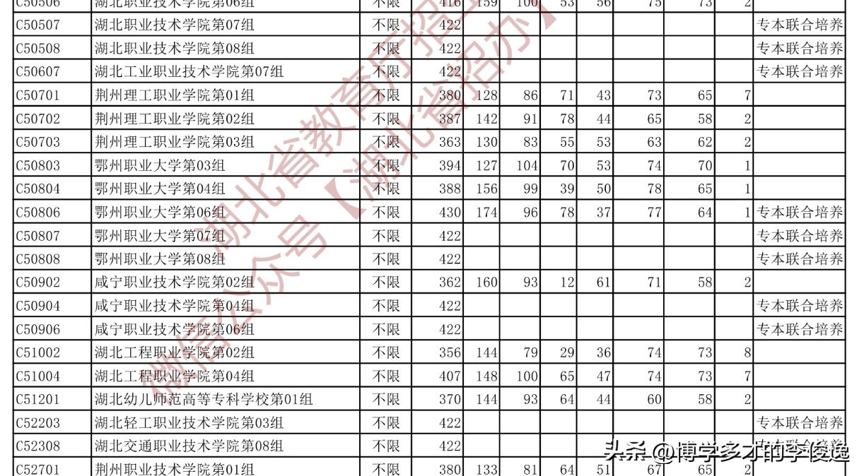 湖北大专征集志愿结束，多所专本联合培养未招满！

根据省教育厅公布的高职高专征集