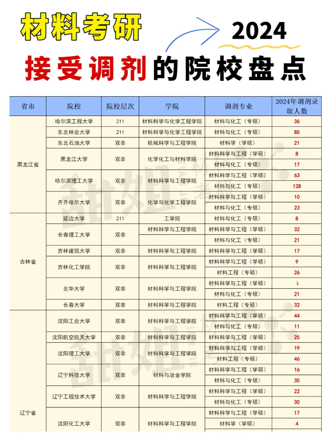 速进，124所院校材料考研调剂人数汇总！
