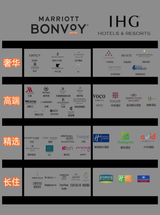 万豪🆚IHG  怎么选❓