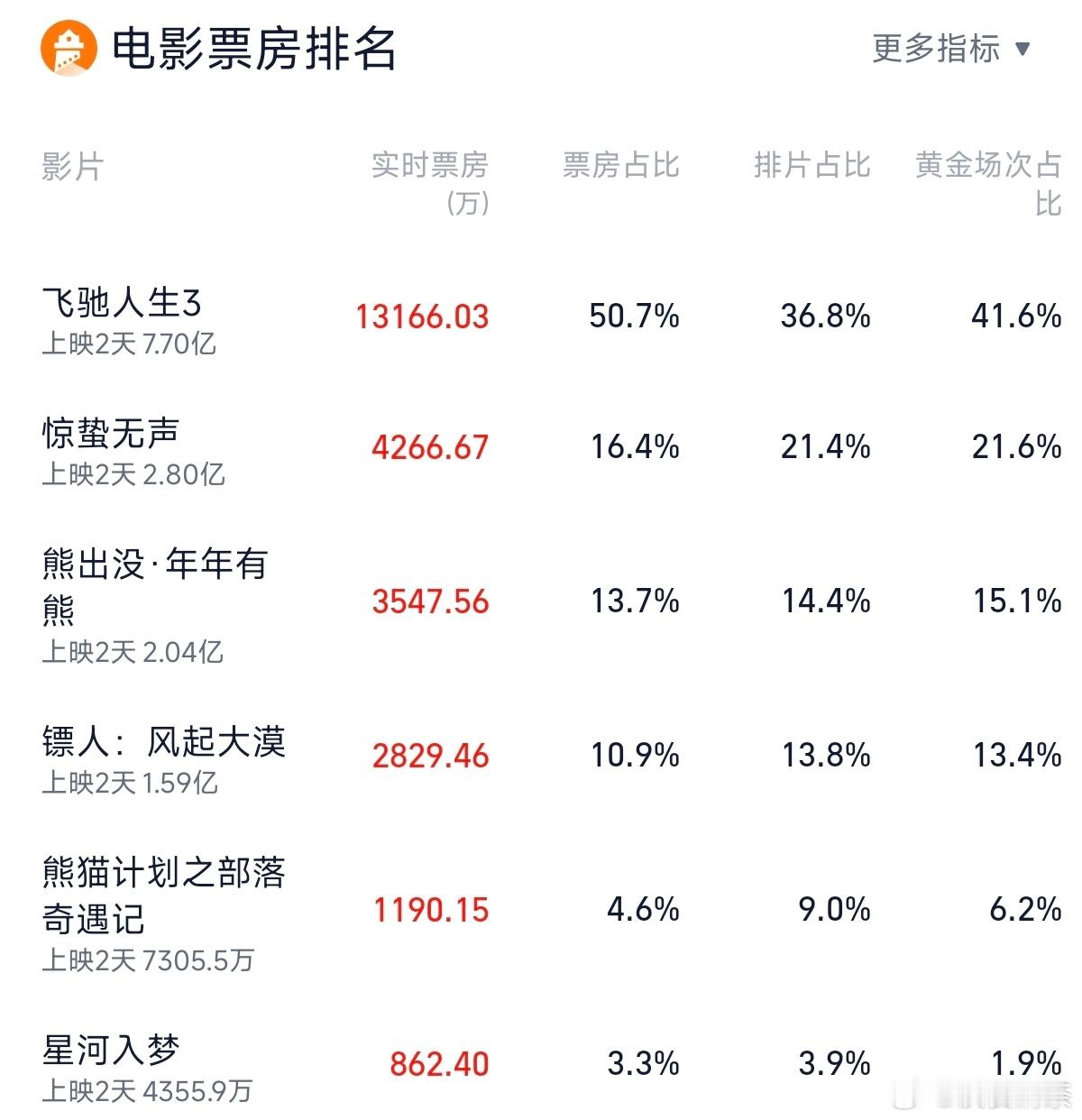 来电影院看《镖人》了镖人豆瓣7.5