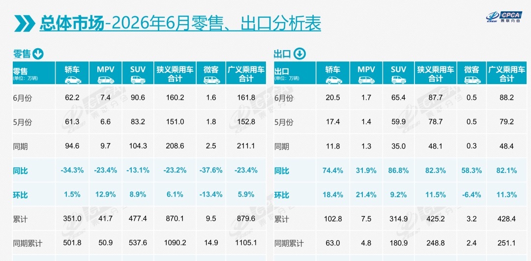 车市观察  7月8日，乘联分会发布最新月度乘用车市场分析。数据显示，2026年6