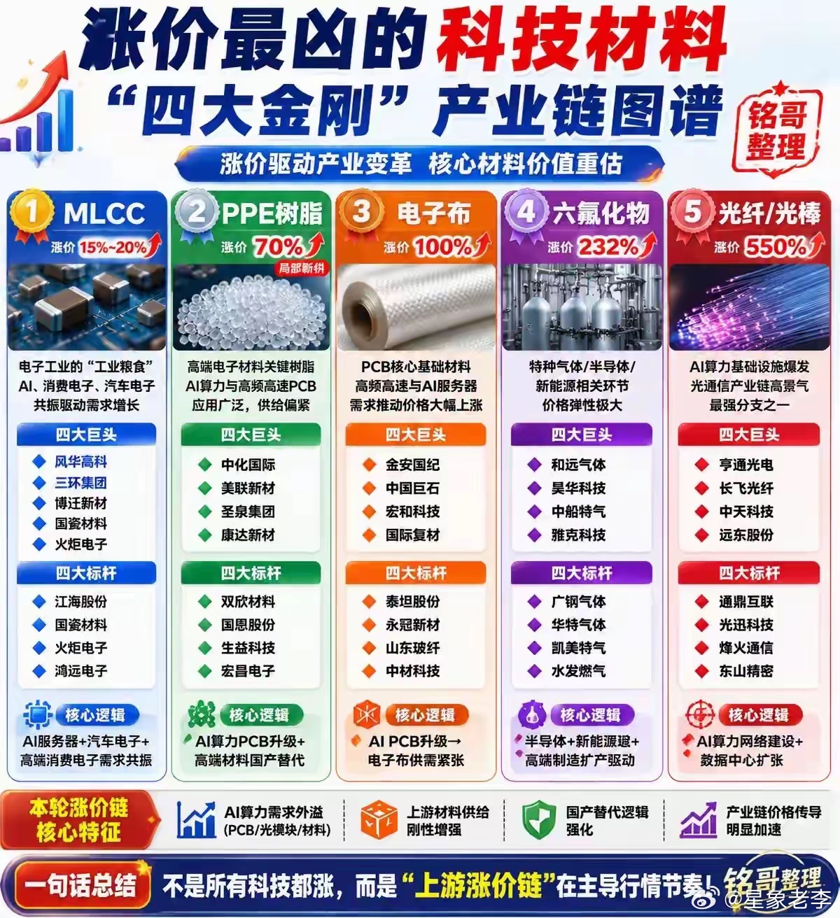 科技上游涨价主线曝光！五大材料全线暴涨，细分龙头全梳理AI算力爆发带动上游材料供