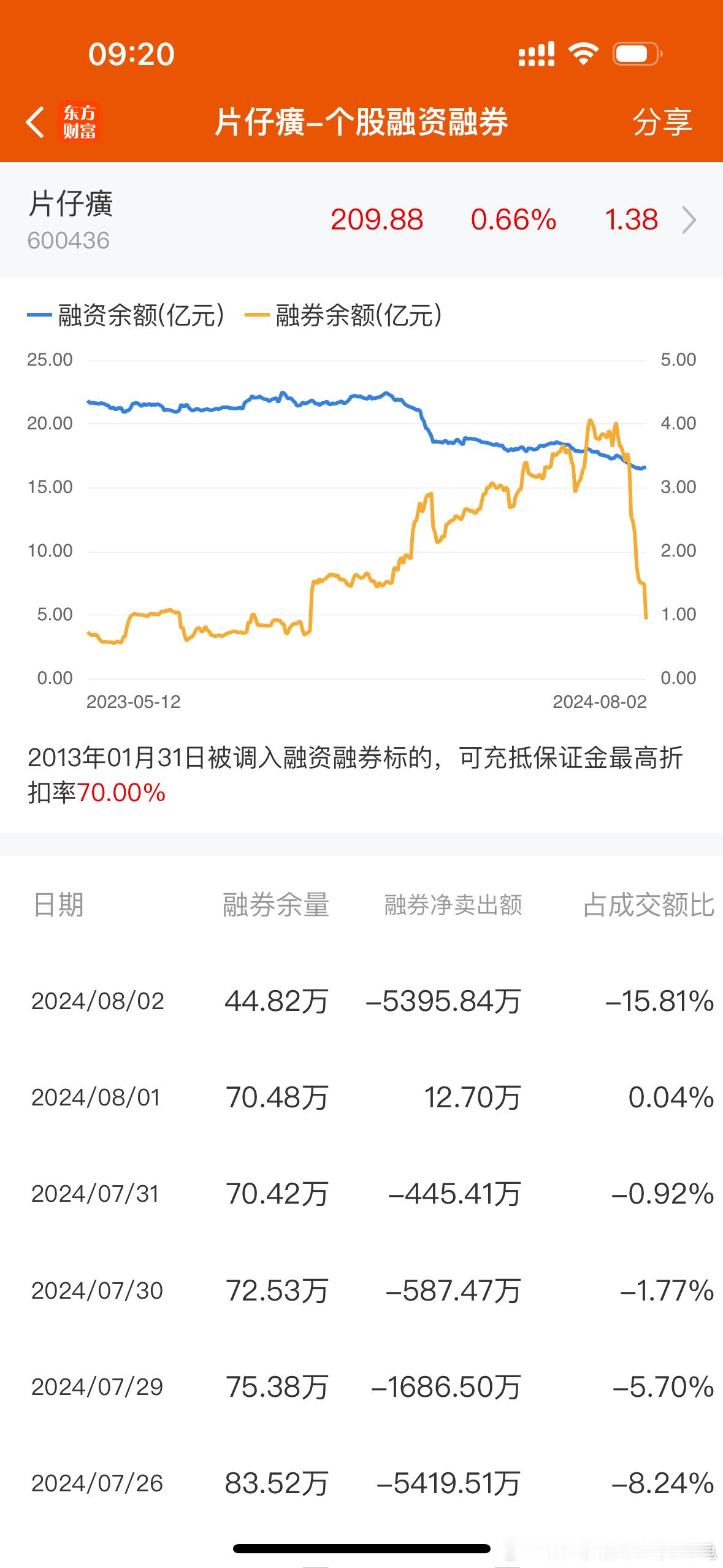 片仔癀融券短时间内从192万股降至44万股，目前融券余额降至9344万不足1亿。