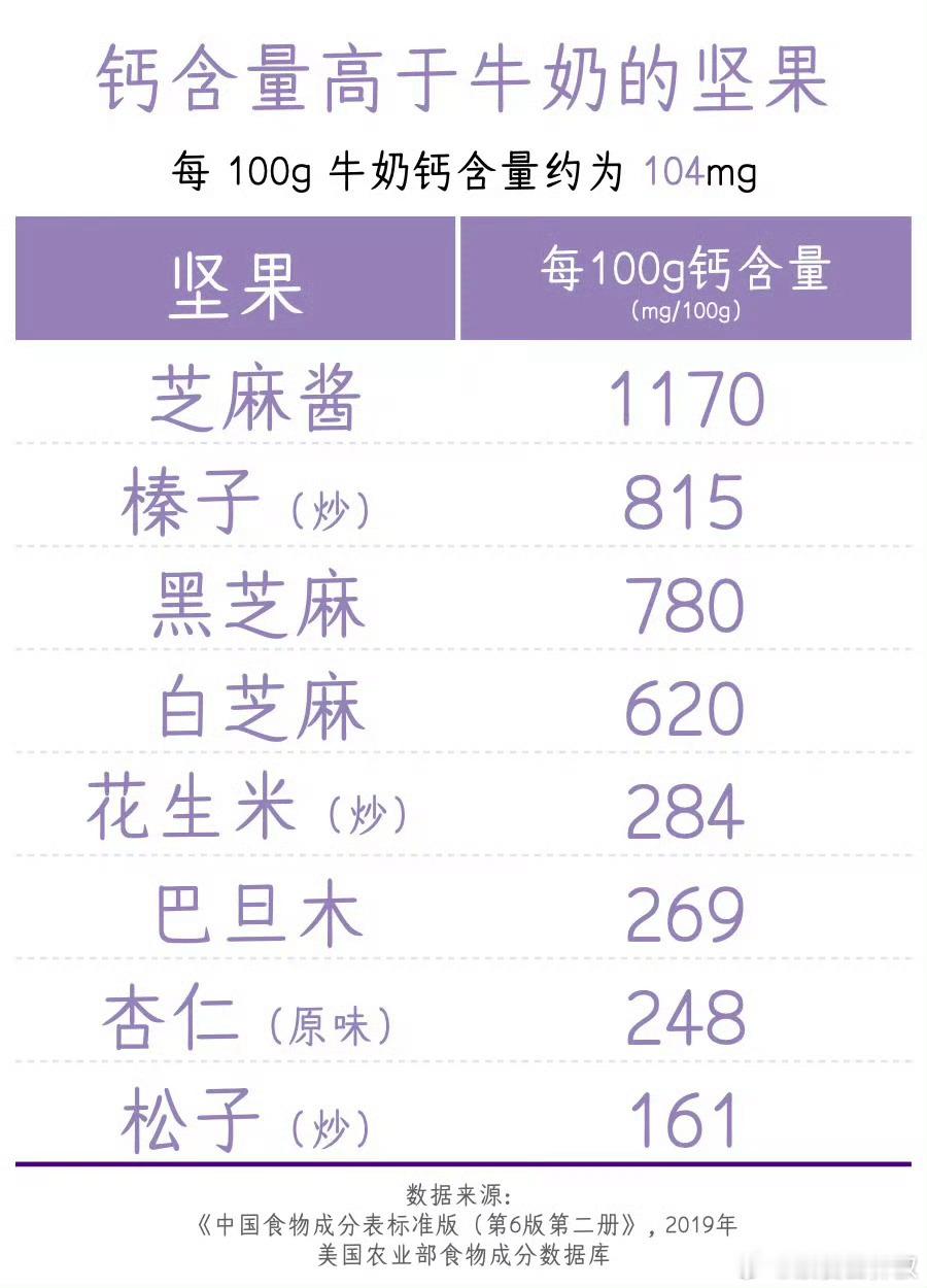 钙含量高于牛奶的素食  by：​​​