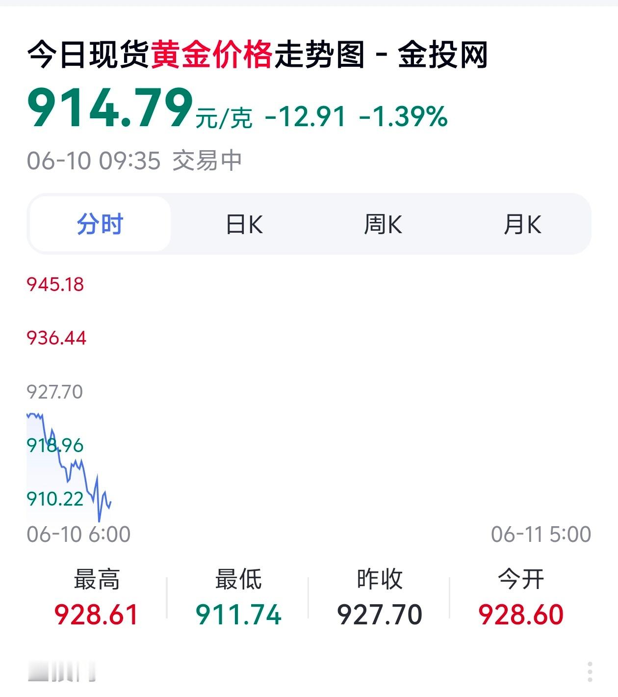 白银克价从32元跌到15元黄金价格疯狂下跌，白银也好不到哪里去，价位已经来到14