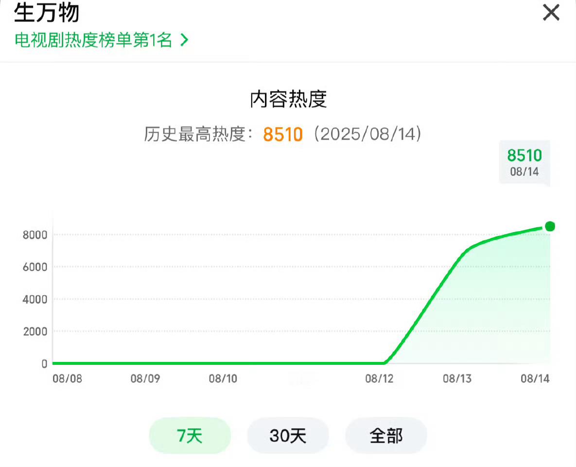 生万物首日云合还行的啊，这个题材的上星剧本来就是更吃电视用户，晚上7:30锁V上