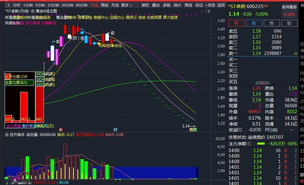 ST卓朗坠入深渊：20连跌+监管利剑，5万股民梦碎，股市雷区求生指南！     