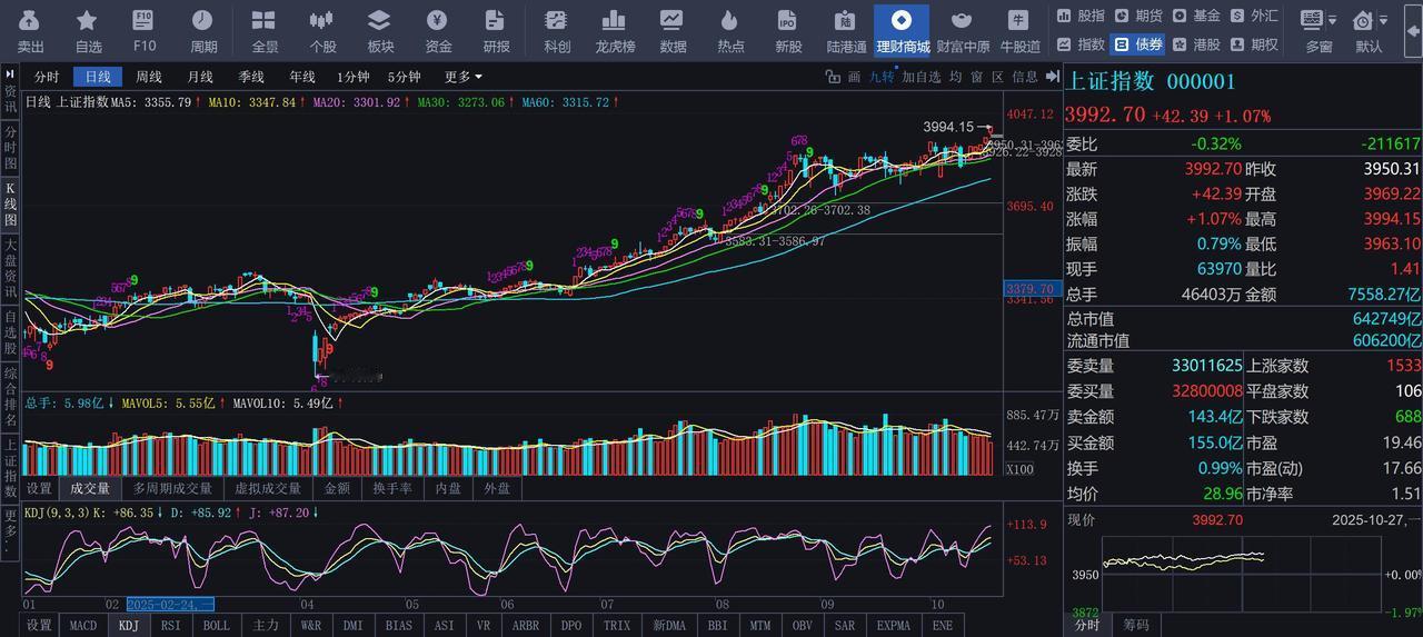 【A股：缺口太多，周期内空间有限】今天又是跳空高开，这已是3000点上方的第四个
