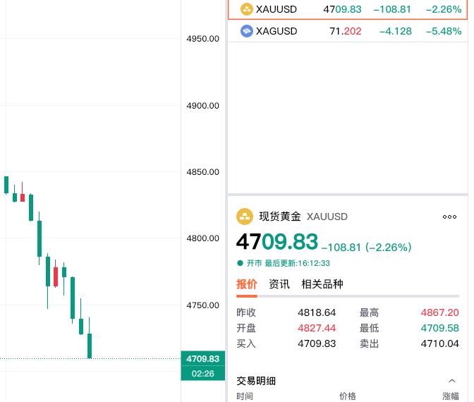被严重打脸，
今日下午现货黄金
再度大幅回落。

现货黄金报价4709.83美元