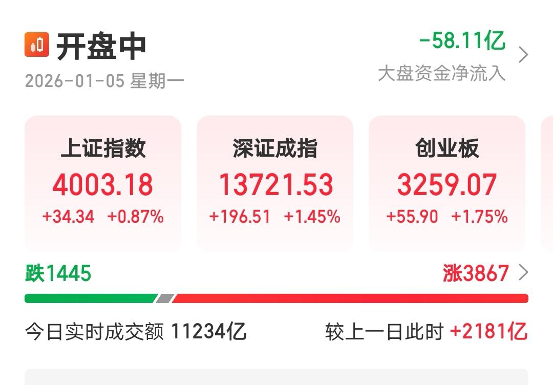 2026年A股市场开门红，第一个交易日在十点二十分，上证指数突破4000点，上涨