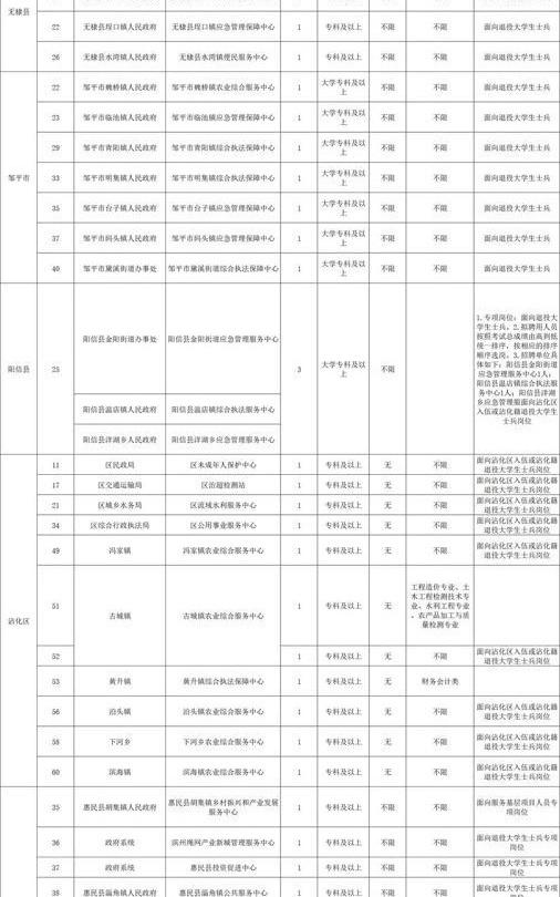 谁说专科生考编只能去当炮灰？滨州今年这33个专科岗，可是实打实给咱兜底的机会。不