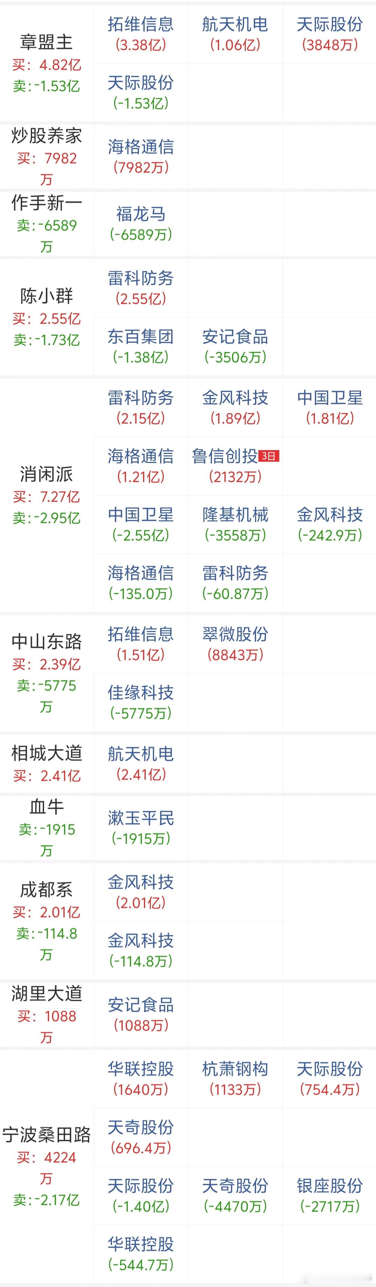 12月29日周一，追击游资龙虎榜1 金风科技 作手新一 (三日入5.07亿)、成