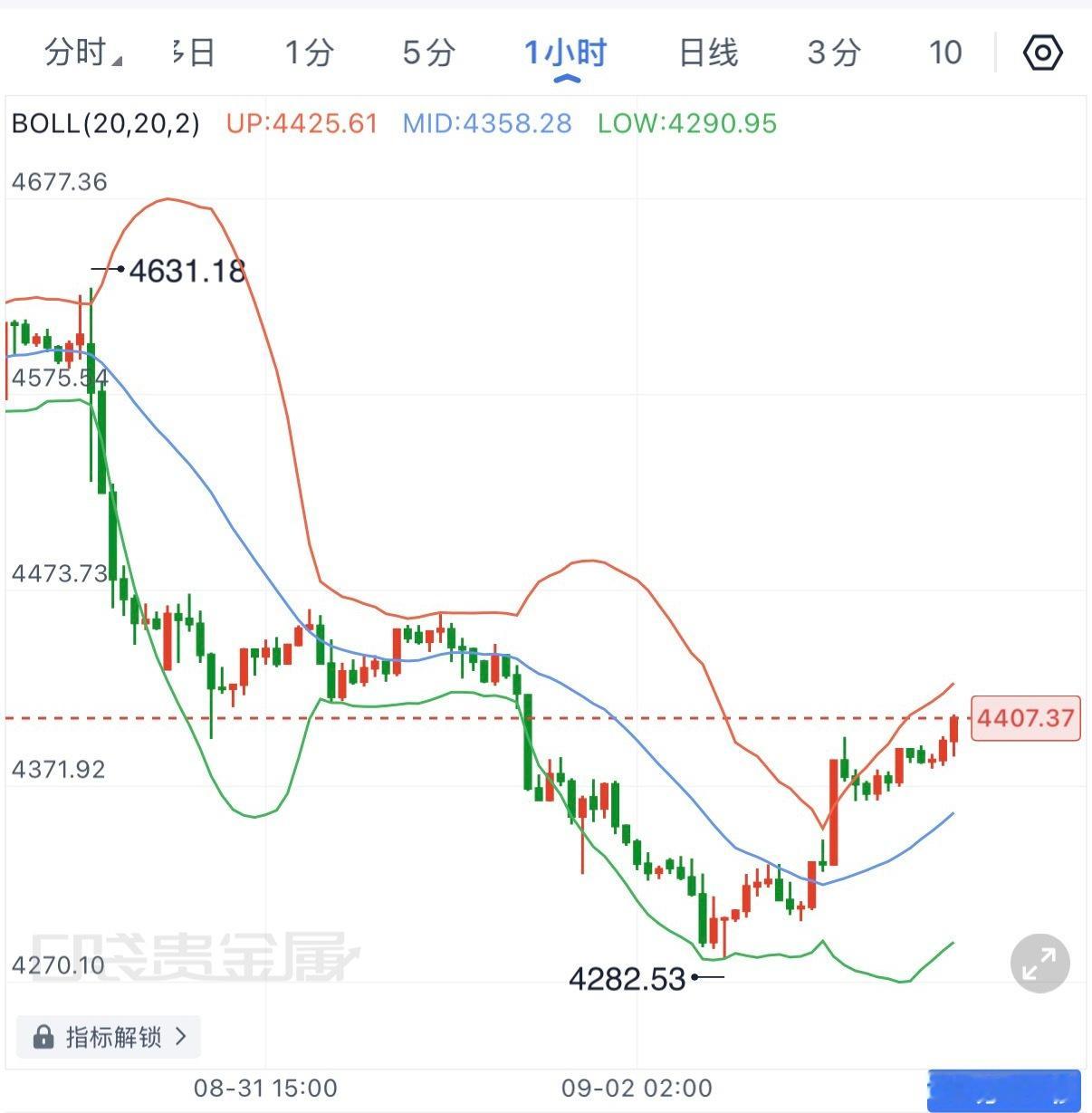 自4282一线出现的明显止跌反抽，更像急跌后的修复，还不能急着把它定义成反转。1