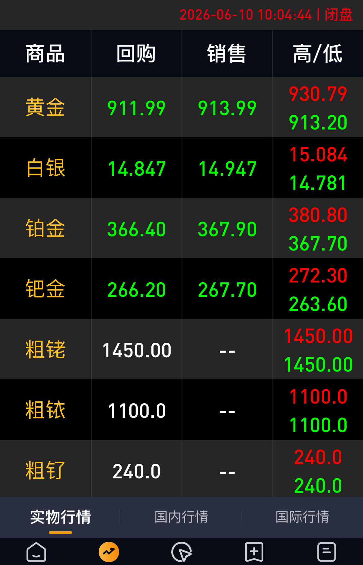 黄金 又暴跌，就要破900了，幸好前两天没入，这鬼行情，谁看的懂啊