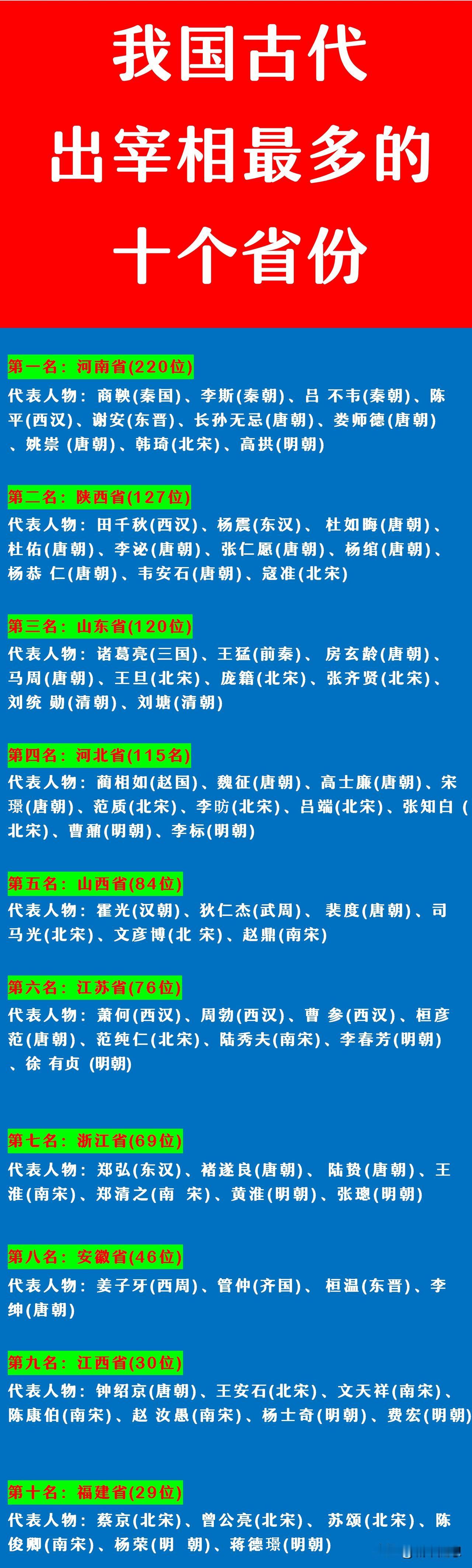 河南：我们有220个宰相，全国第1；
陕西：我们有127个宰相，全国第2；
山东