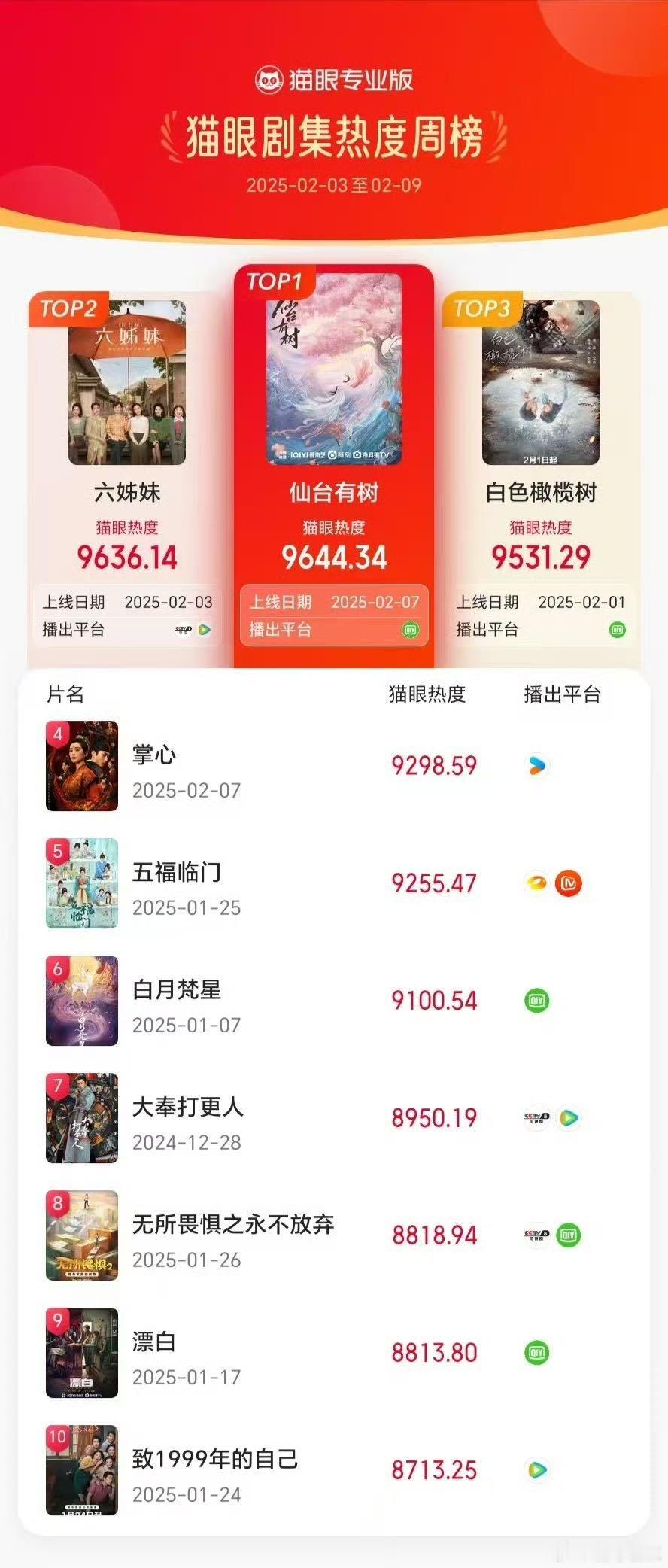 邓为新剧全平台登顶  《仙台有树》开播即巅峰，邓为苏易水让 V 榜指数破 9，全